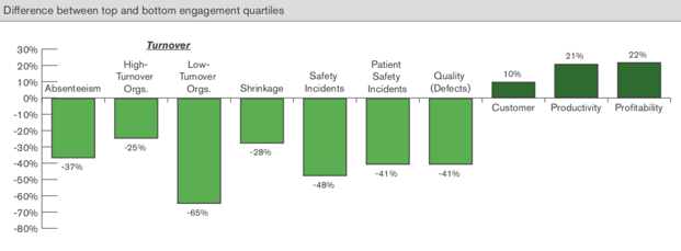 Fuente: "Engagement at Work: its effect on performance continues in tough economic times"- Gallup Inc. 2013