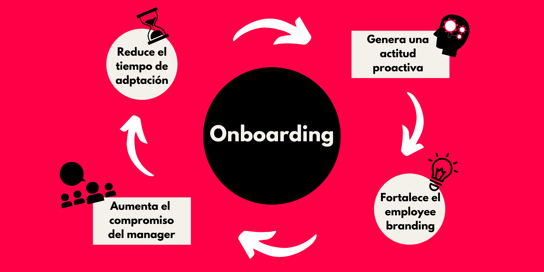 Las 5 Etapas Claves De Un “Onboarding” Exitoso