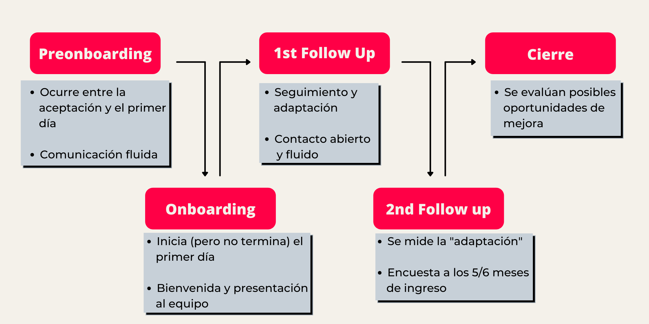 Las 5 Etapas Claves De Un “Onboarding” Exitoso