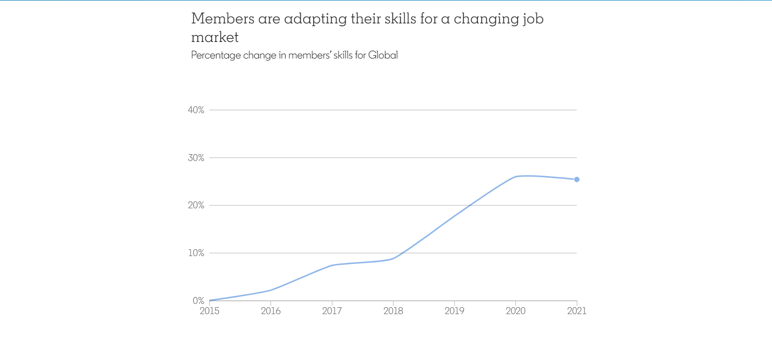 Skills for a changing job market
